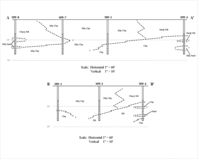 Lithologic Cross Section Showing Soil Types