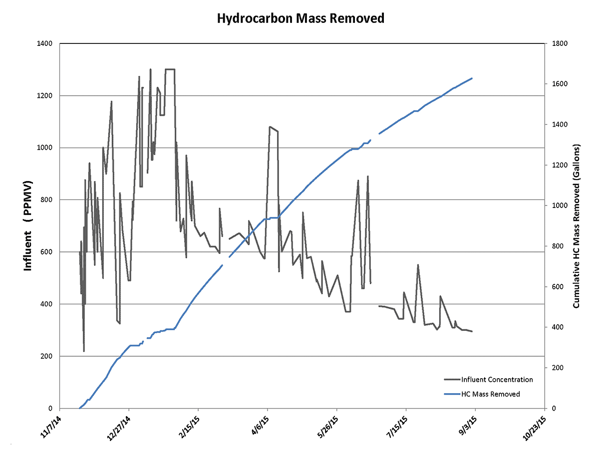Graph of Influent Concentrations and Hydrocarbon Mass Removed Over Time